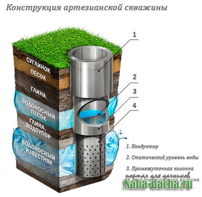 Бурение скважин на даче Бурение скважин на даче